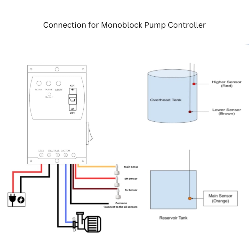 SWYAM Fully Automatic Water Pump Controller - Single Phase Monoblock up to 5HP, Magnetic Float Sensors - Image 2